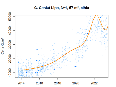 Srovnání predikce modelu s reálnými cenami (Česká Lípa)